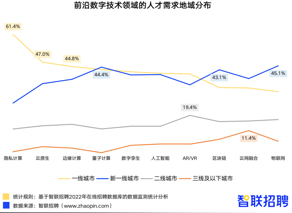 数字技术人才注意了！这两种人才在沈阳大连最抢手