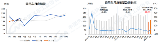 中汽协：2月汽车产销呈两位数增长 新能源渗透率达26.6%_fororder_image003