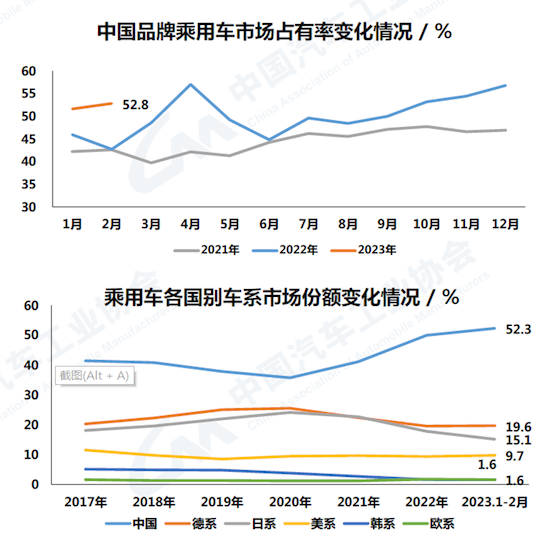 中汽协：2月汽车产销呈两位数增长 新能源渗透率达26.6%_fororder_image004