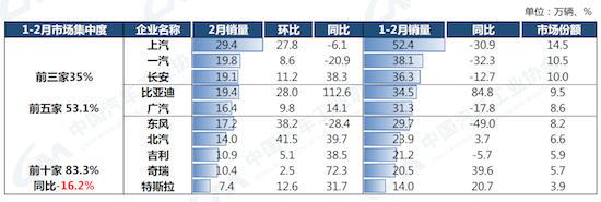 中汽协：2月汽车产销呈两位数增长 新能源渗透率达26.6%_fororder_image007