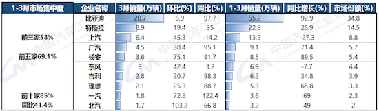 中汽协：同比下滑6.7% 一季度车市有效需求尚未得到完全释放_fororder_image006