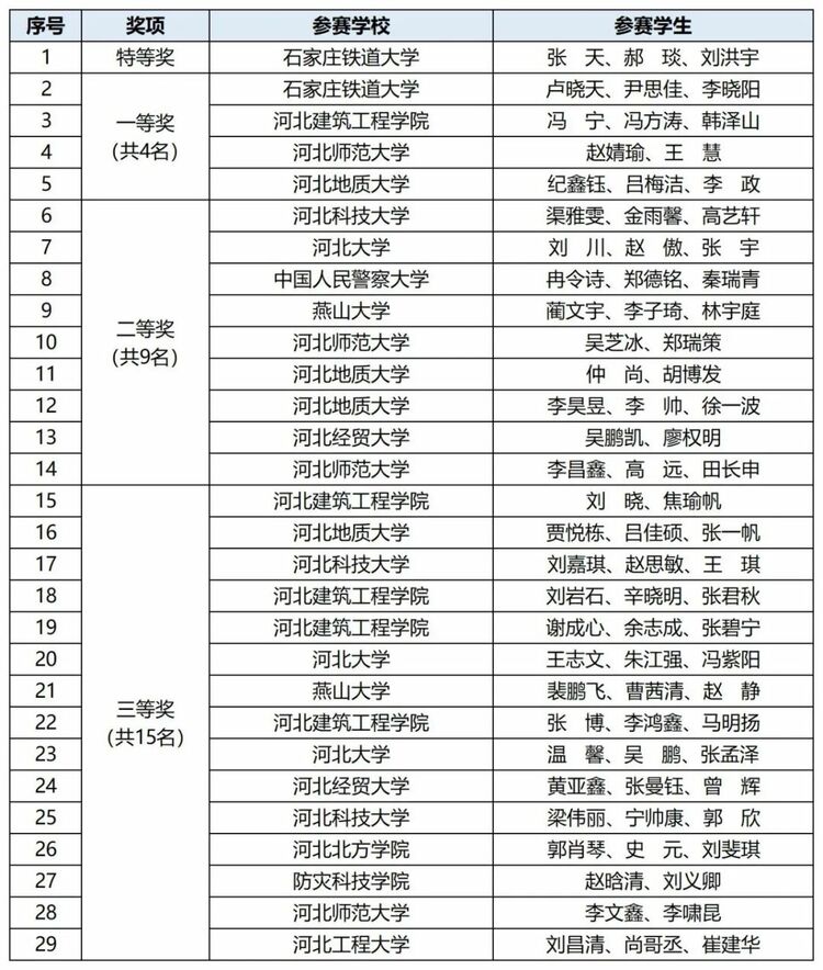 河北省高校大数据应用创新大赛成功举办_fororder_01