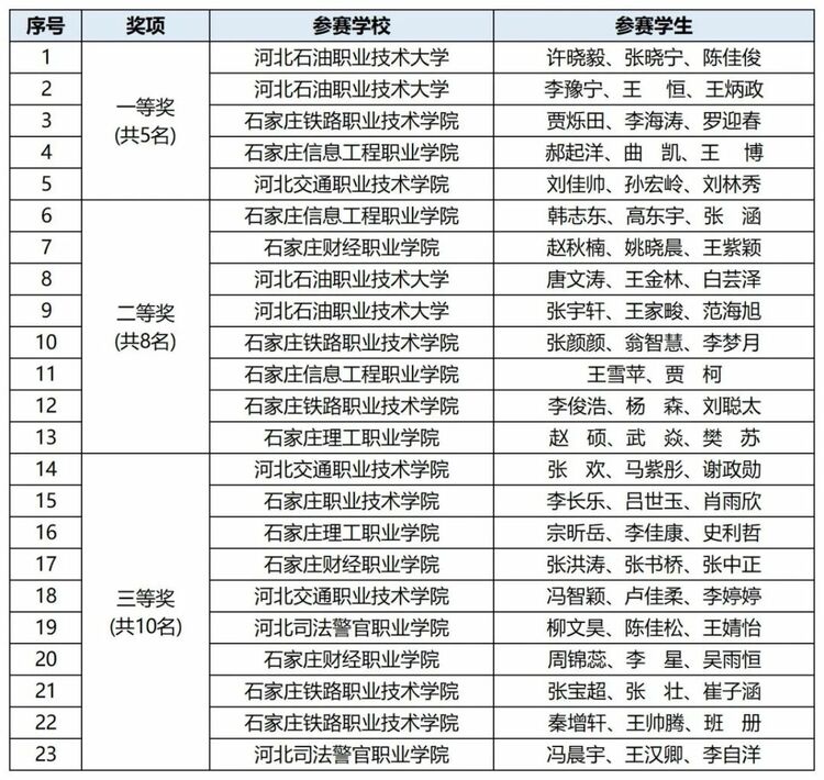 河北省高校大数据应用创新大赛成功举办_fororder_03