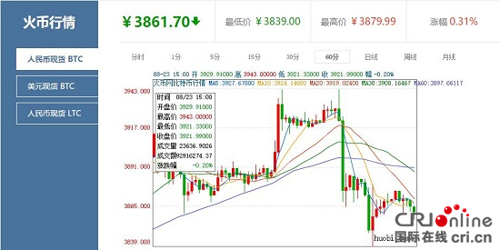 火币网比特币每日行情：币价小幅回调