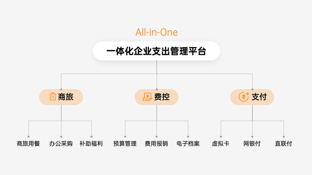 【原创】分贝通发布“商旅+费控+支付”一体化费用支出解决方案_fororder_分贝通的一体化