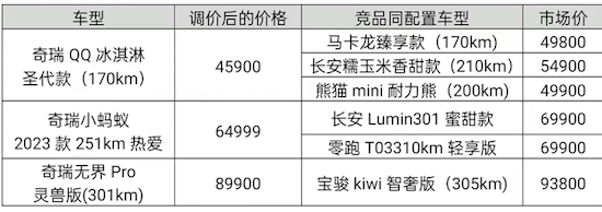 纯电小车首家官降 奇瑞新能源正式官宣降价 最高降9000元_fororder_rBABC2QhAKaAeWQJAAAAAAAAAAA77.957x337.750x265