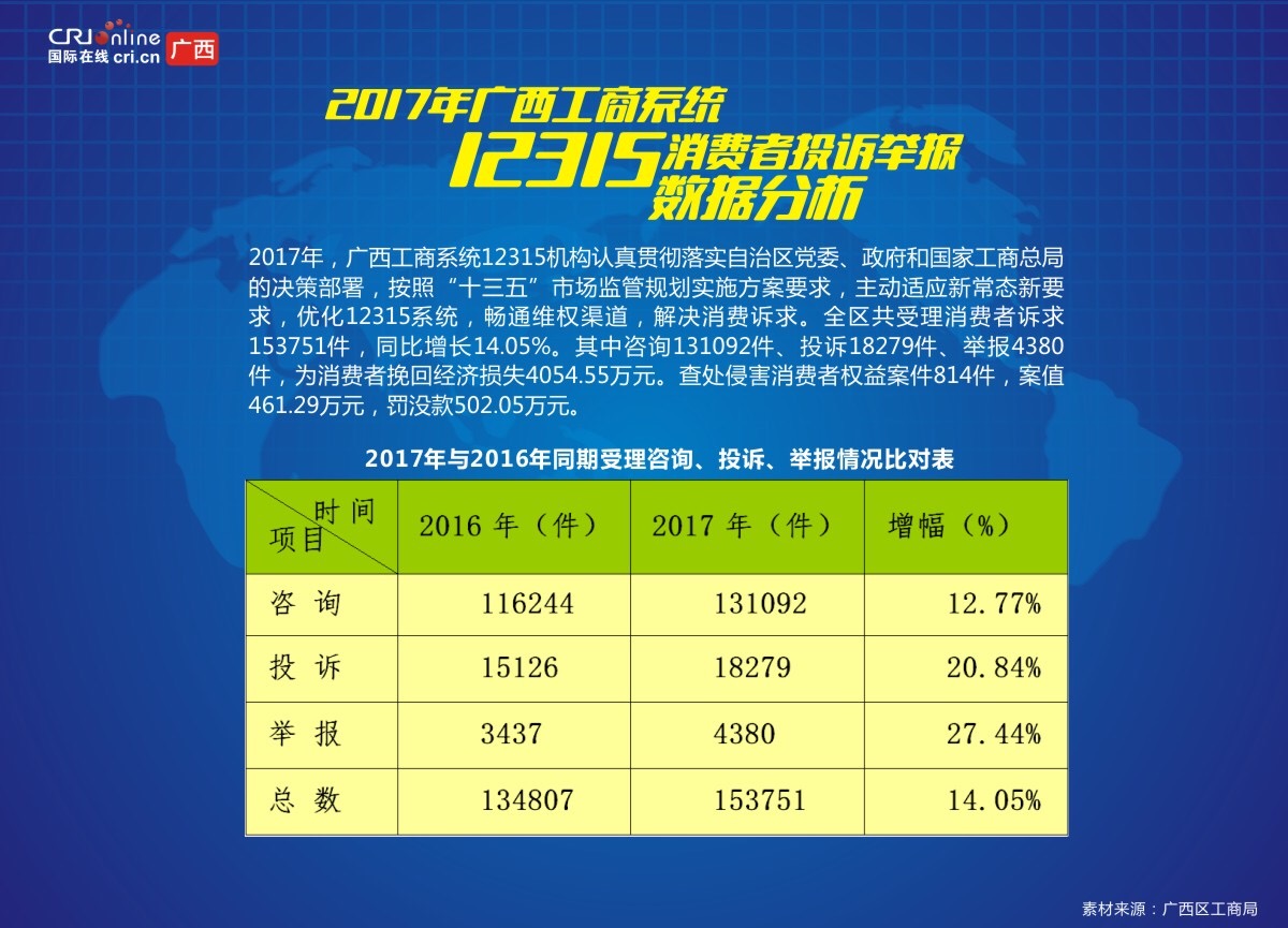 【图】【315专题-举报数据分析】2017年广西工商系统12315消费者投诉举报数据分析