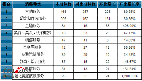 2017年贵州省12315平台受理交通和电信投诉案件占比第一