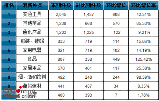 2017年贵州省12315平台受理交通和电信投诉案件占比第一