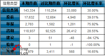 2017贵州省消费者投诉案件小幅上升 群众维权意识增强