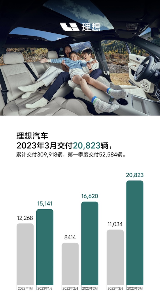 理想汽车3月交付20,823辆 累计交付超过30万辆_fororder_image001