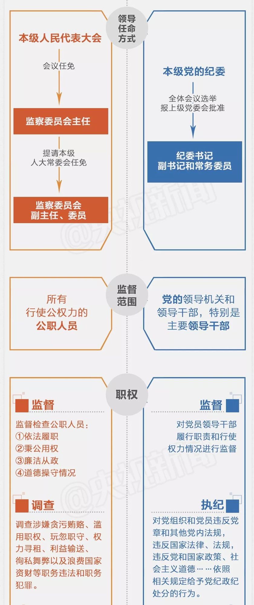 一图｜监察委与纪委有何不同？