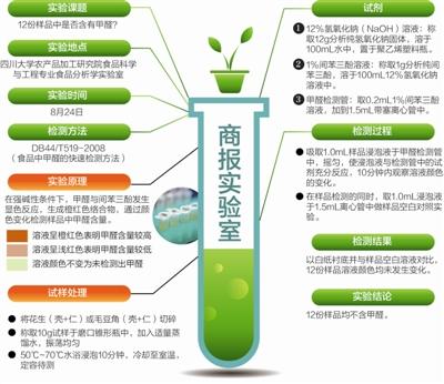 烧烤摊花生毛豆添甲醛防腐？实测12份样本不含