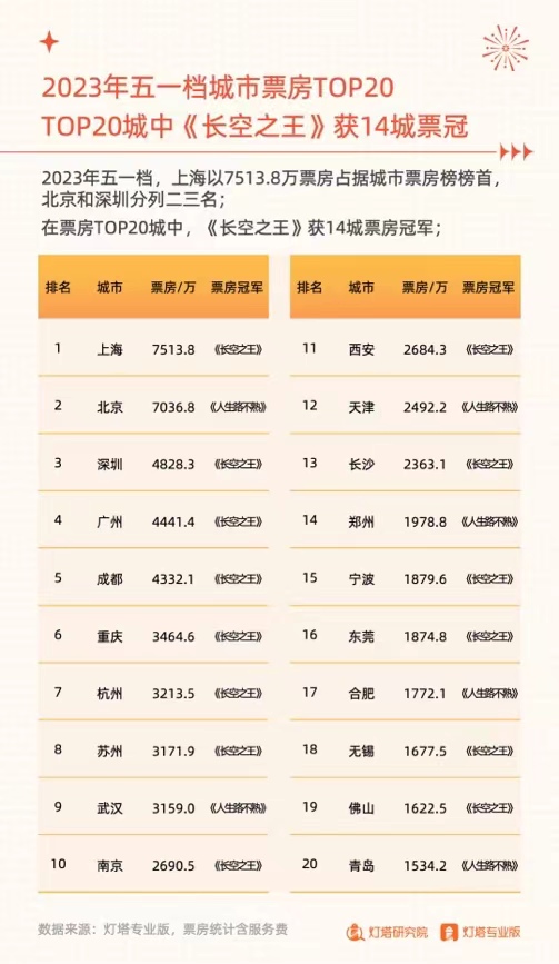 【娱乐】2023五一档票房15.19亿收官 上海7513.8万居城市票房榜首