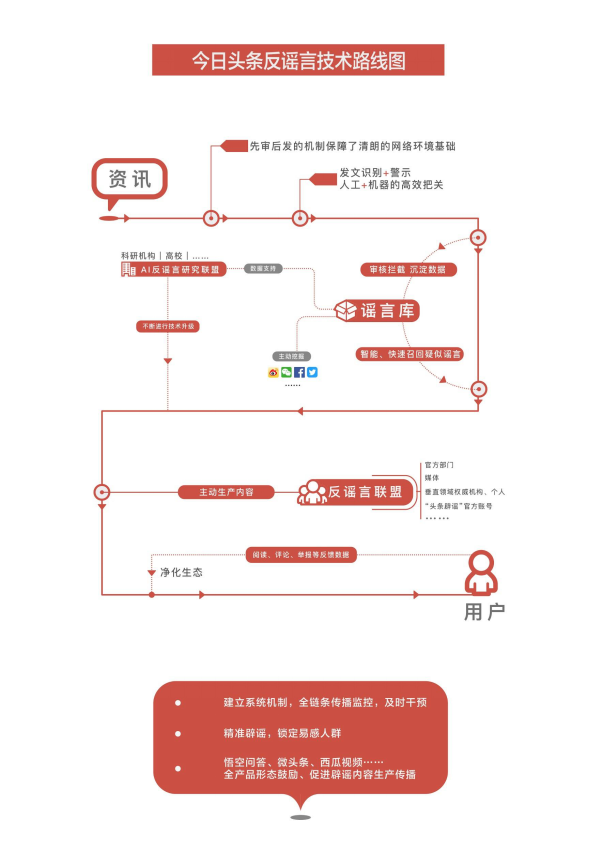 资讯消费如何打假？今日头条首次披露反谣言技术路线图