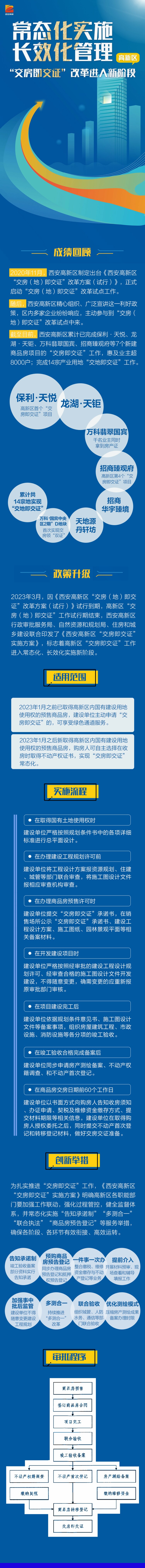 （转载）西安高新区实现新建商品房“交房即交证”_fororder_微信图片_20230406175550