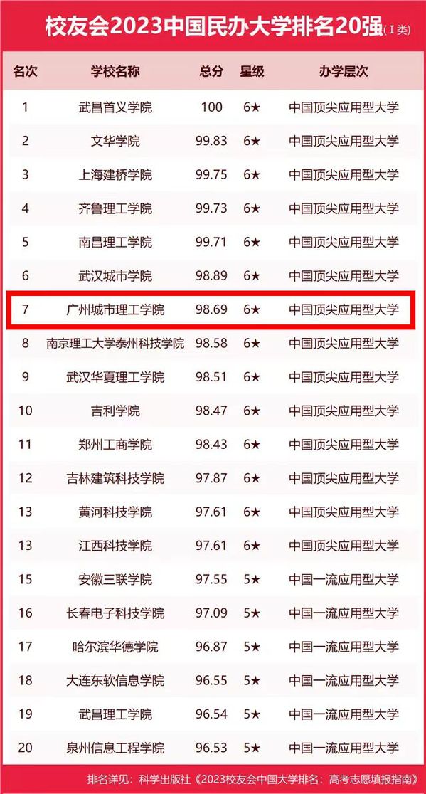 广东第2，全国第7！中国顶尖应用型大学！