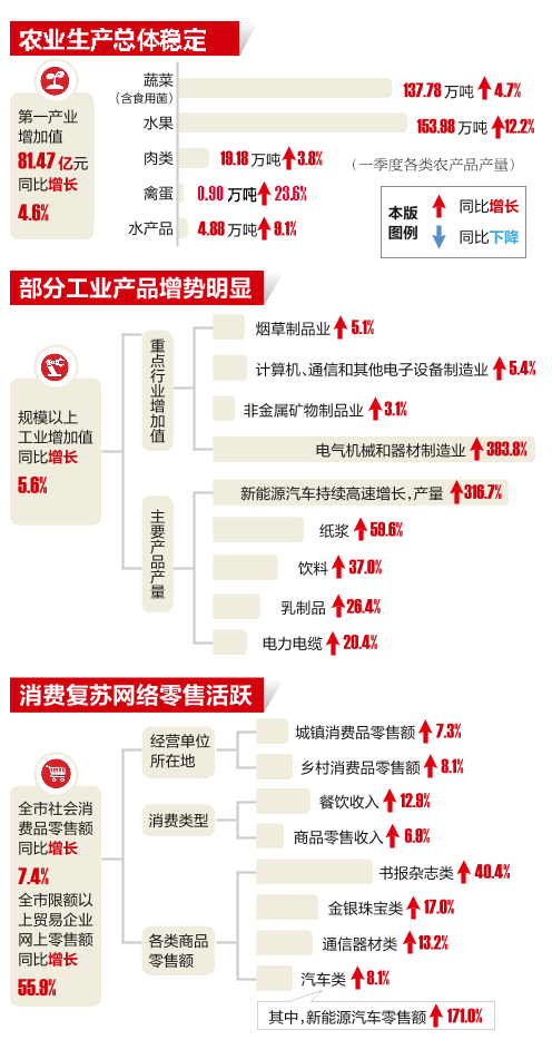 今年一季度南宁GDP同比增长4.3%_fororder_c18e3a5270da483ca02f5da62dcc4621