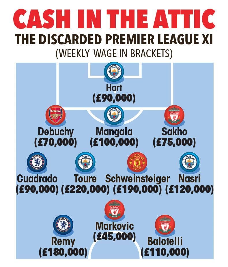 英超高薪废材阵容：5大豪门每周白花129万镑