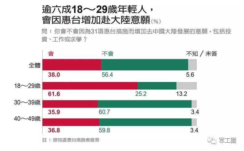 最新台湾民调令民进党当局傻眼