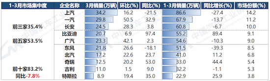 中汽协：同比下滑6.7% 一季度车市有效需求尚未得到完全释放_fororder_image005