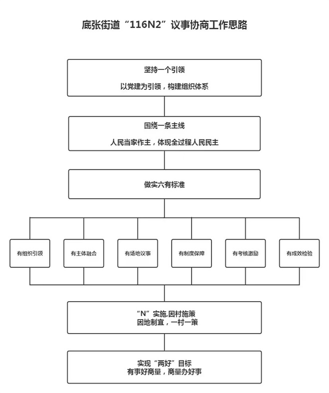 西咸新区底张街道“六有”标准 协商共治有成效_fororder_照片1