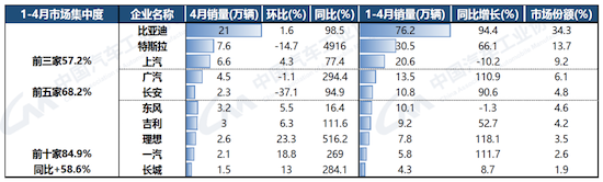 中汽协：4月汽车产销较3月下降 消费缓慢恢复中_fororder_image007