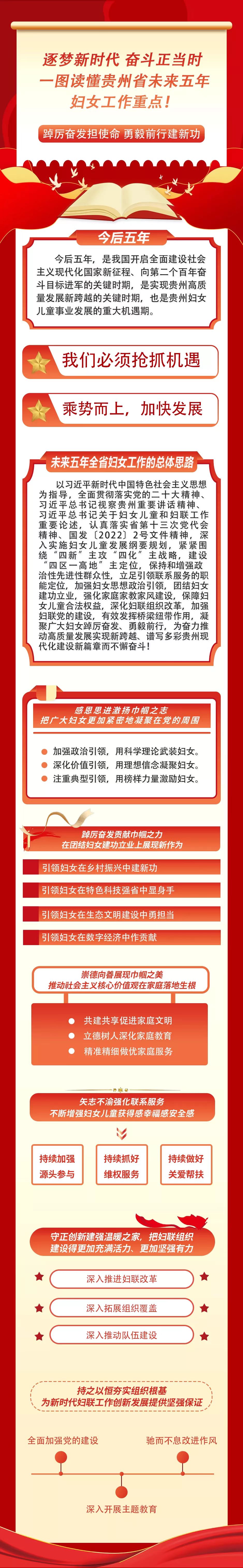 图解贵州妇女事业开拓奋进的五年及未来五年妇女工作重点_fororder_长图1