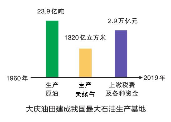 始终如一的追求  大庆油田为国“加油”永不停歇