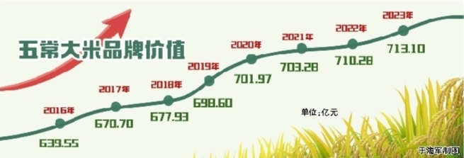 713.1亿元！五常大米品牌价值再攀升