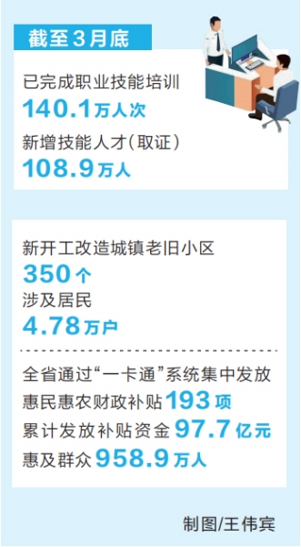 2023年一季度河南省重点民生实事有序进展