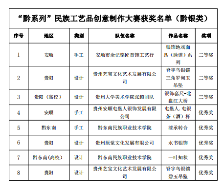 2023“黔系列”民族工艺品创意制作大赛颁奖仪式在贵阳举行