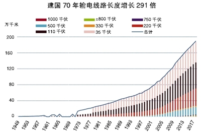 坚强大电网点亮新中国