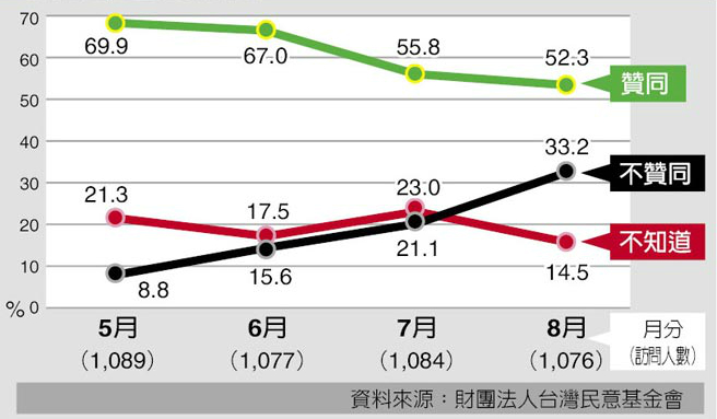 亲绿机构公布民调 蔡英文执政百日声望狂跌不止