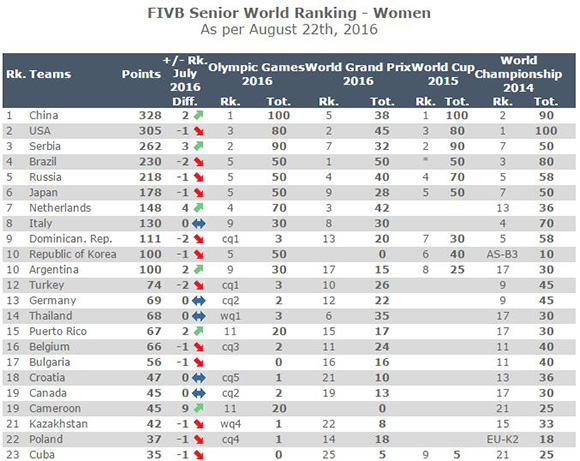 中国女排升至世界第1 塞尔维亚达历史最高