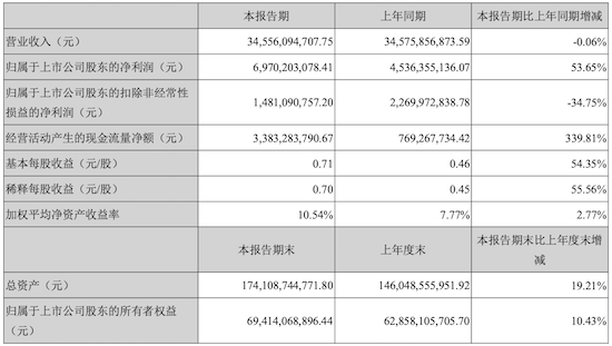 长安汽车延续良好发展势头 一季度营收345.56亿元 归母净利润69.7亿元_fororder_image003