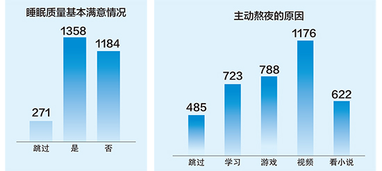 【热门文章-图文】人群睡眠现状调查报告出炉 快看广西人睡眠质量怎么样