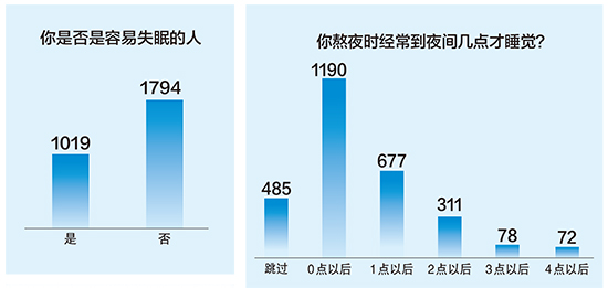 【热门文章-图文】人群睡眠现状调查报告出炉 快看广西人睡眠质量怎么样