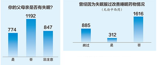 【热门文章-图文】人群睡眠现状调查报告出炉 快看广西人睡眠质量怎么样