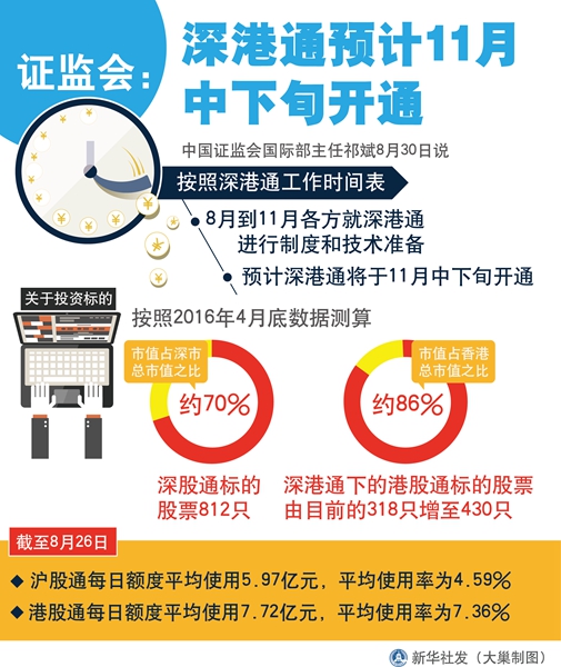 证监会：深港通预计11月中下旬开通