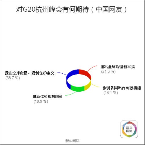 全球调查结果公布 歪果仁原来是这样看待G20的