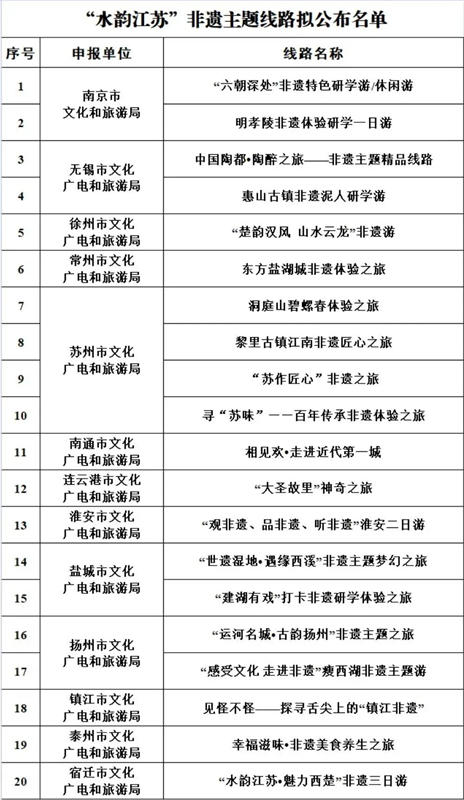 “水韵江苏”非遗主题精品旅游线路入选名单公示_fororder_图片1