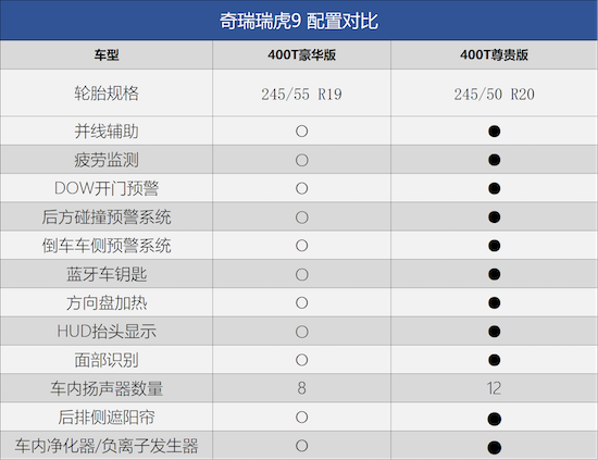 全维度配置高端豪华 全新奇瑞瑞虎9该怎么选？_fororder_image005
