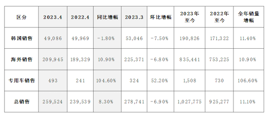 起亚公布4月全球销量为259,524辆 同比增长8.3%_fororder_image002