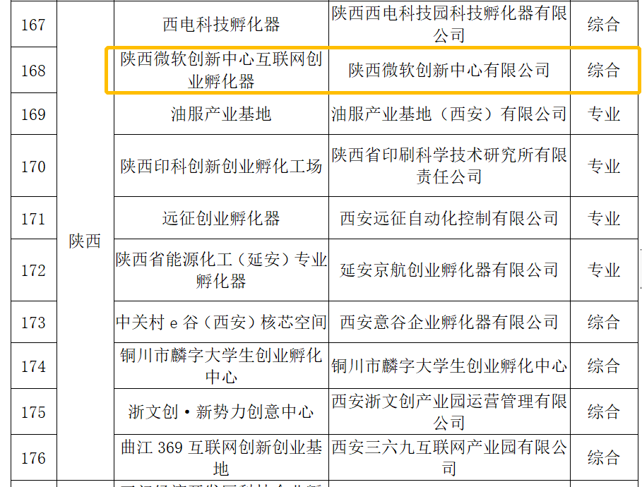 沣西新城陕西微软创新中心互联网创业孵化器入选国家级科技企业孵化器名单_fororder_图片2