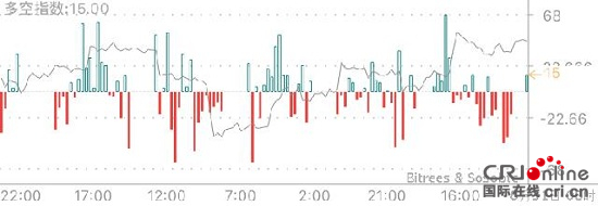 火币网比特币每日行情：币价连续三小阳线过金叉