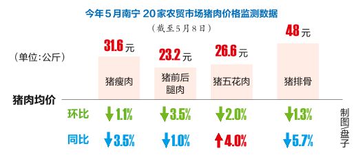 南宁：猪肉价格连连降 市民“菜篮子”减负_fororder_bc8d3395292a4bdfbc5c39051eae1722