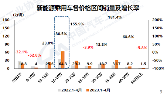 中汽协：4月汽车产销较3月下降 消费缓慢恢复中_fororder_image005