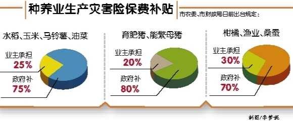 【要闻　摘要】重庆市33个区县推行种养业生产灾害险