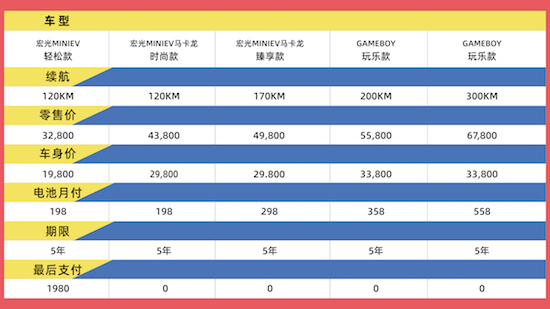 月付钜惠低至198元 宏光MINIEV轻松来“电”零负担_fororder_image002